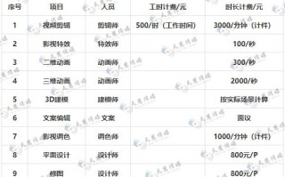 短视频剪辑代理价格 短视频推广代理商费用全解析：2025年最新市场行情