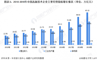 高新科技公司 中证高新技术企业指数报260865点，前十大权重包含国民技术等