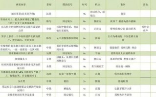 短视频制作专项技能脚本 短视频脚本怎么写？套用这3个模板，让你一分钟出几十个脚本！